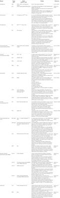 The Potential of CRISPR/Cas9 Gene Editing as a Treatment Strategy for Inherited Diseases